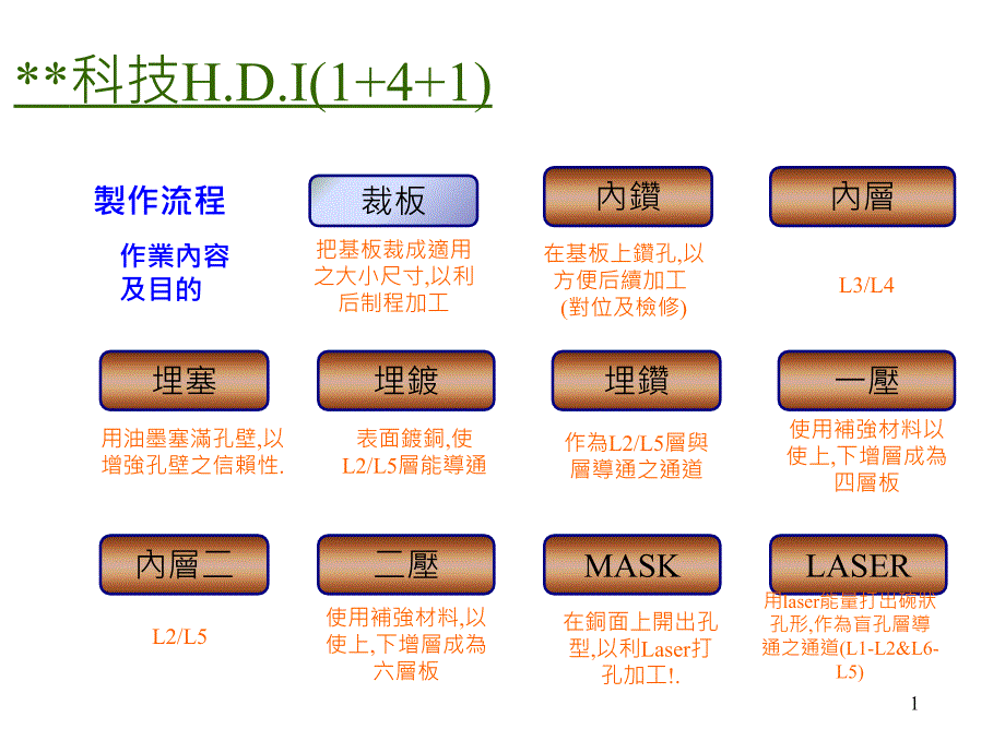 HDI板生产全图(某世界级印制板厂)_第1页