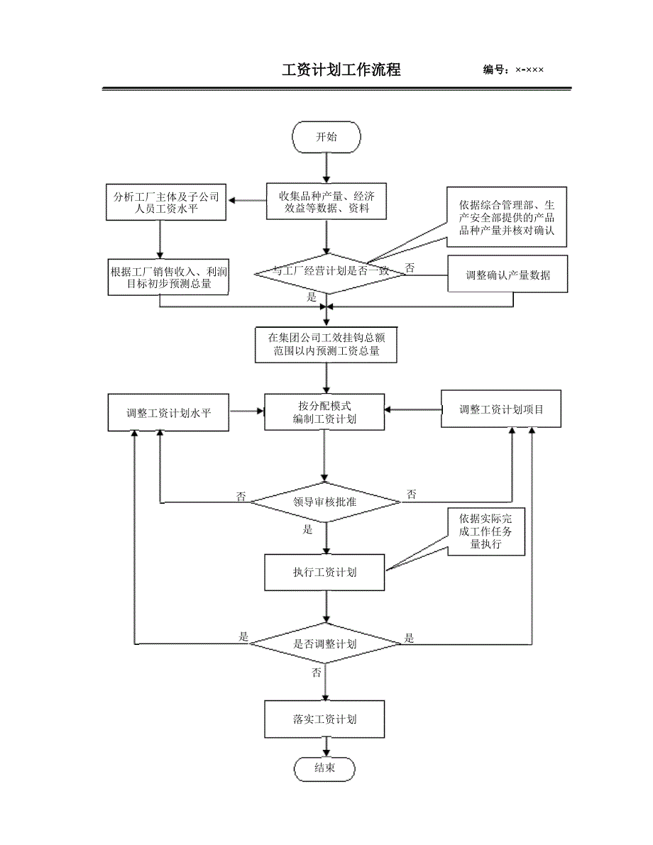 模板：人力资源部工作流程图_第1页