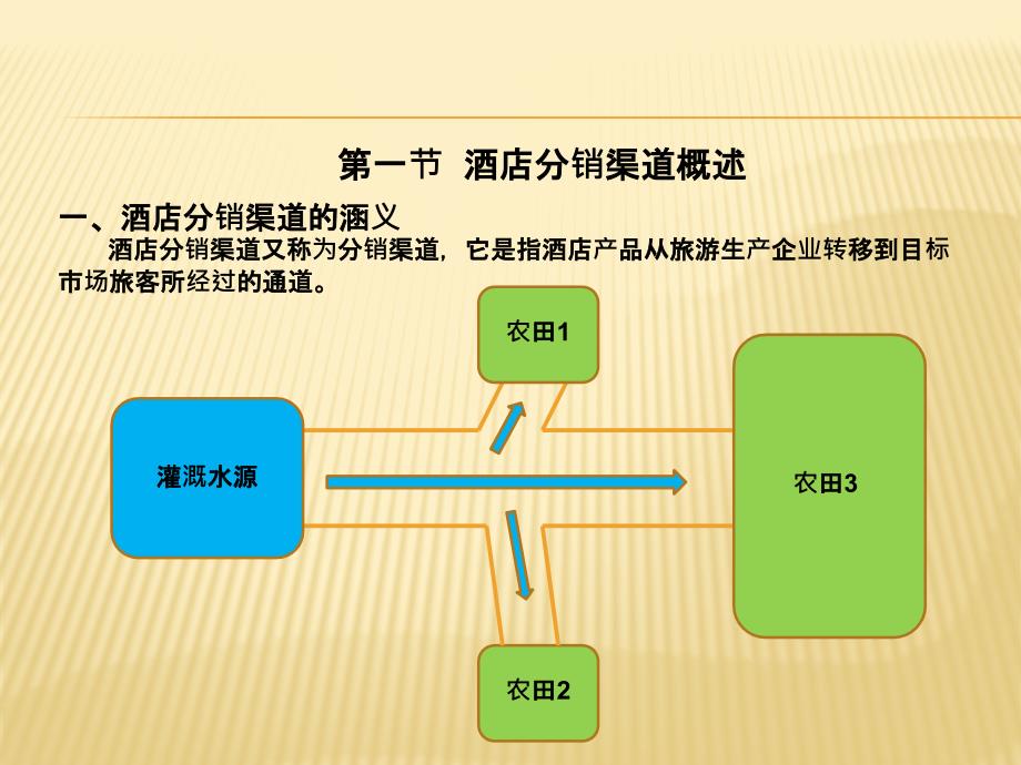 模块八 酒店产品分销渠道_第1页