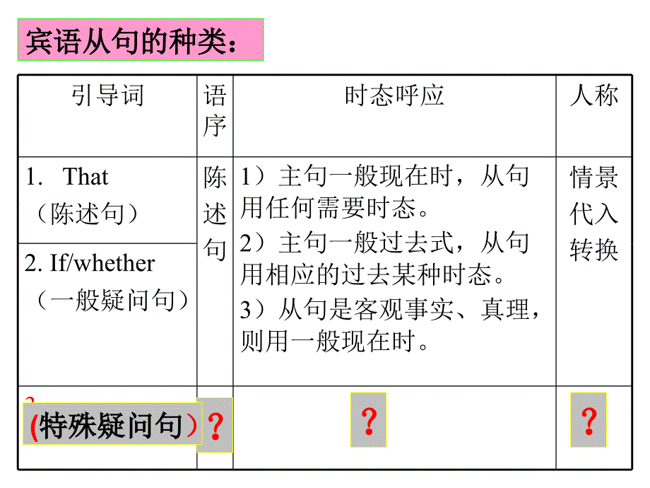 由特殊疑问词引导的宾语从句_第1页