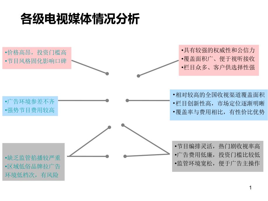 四大卫视媒介环境对比分析_第1页