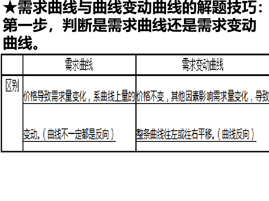 经济生活曲线类和效应传导类选择题解题方法_第1页