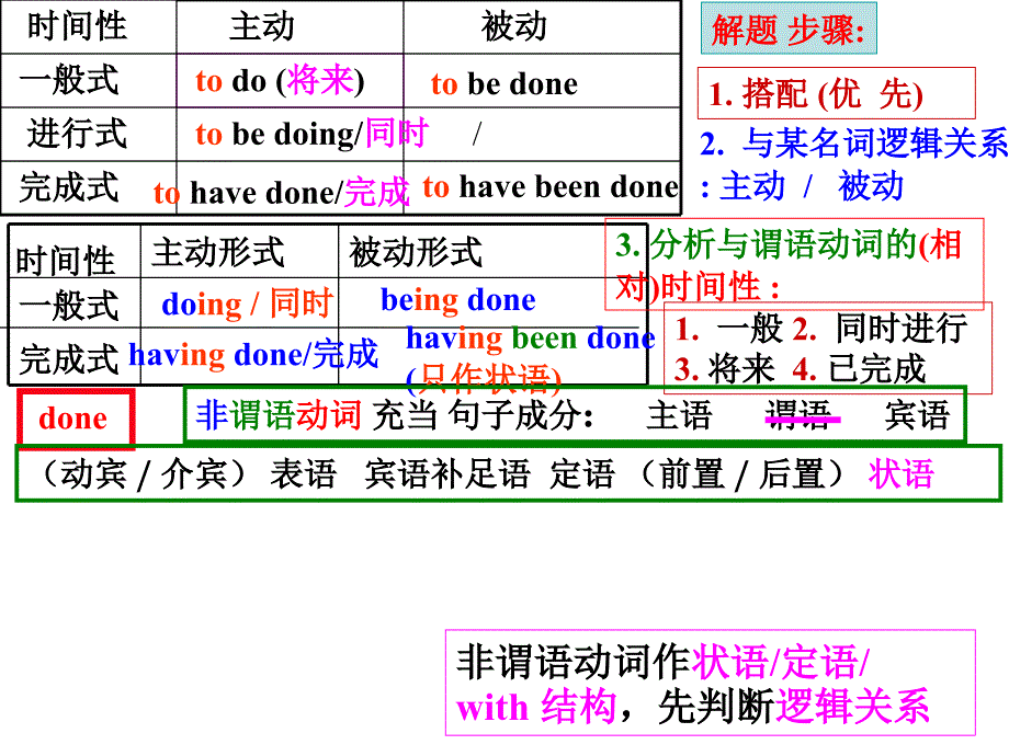 非谓语动词 解题步骤 学习精华 各种形式表格 讲课模板_第1页