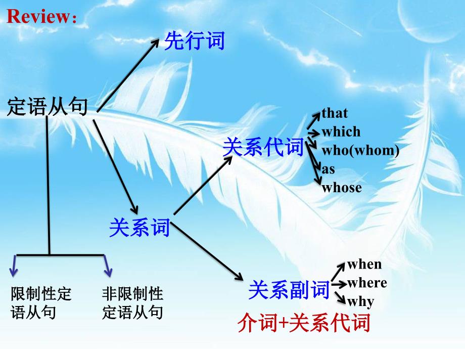 英语必修2unit5语法_第1页