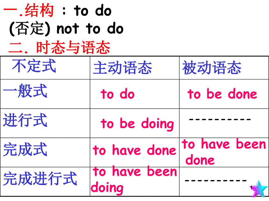 AunitGrammar动词不定式课件_第1页