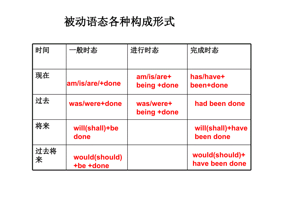 动词被动语态特殊用法讲解课件_第1页