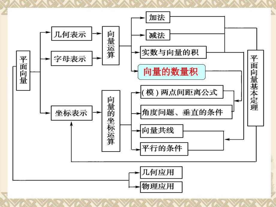 高中数学 向量数量积_第1页