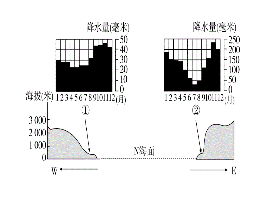 高考地理一轮复习《水循环的地理意义》精典课件(共133张PPT)_第1页