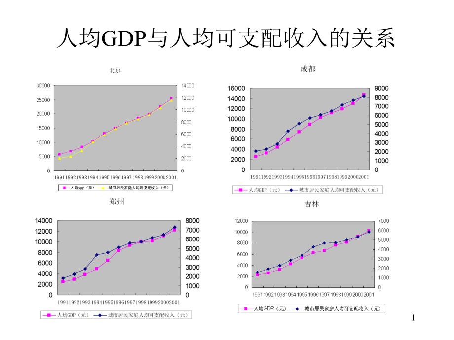 ayj_0504_人均GDP与人均可支配收入的关系_第1页