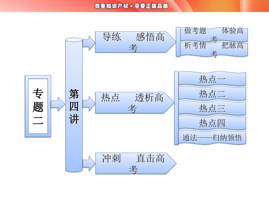 高考中的三角函数(解答题型)_第1页