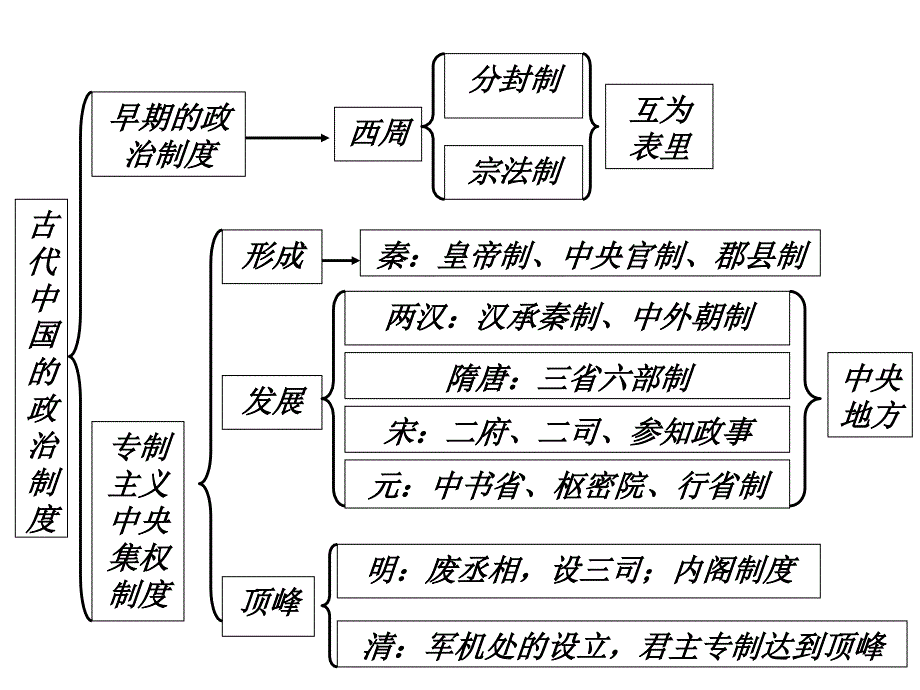 高中历史必修一到三框架总结_第1页