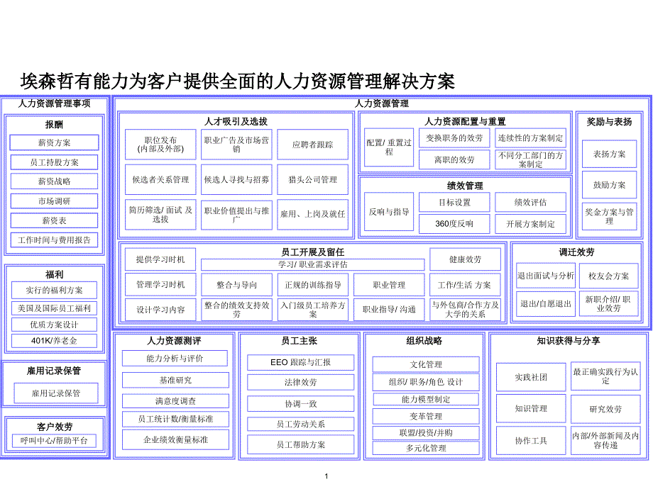 埃森哲有能力为客户提供全面的人力资源管理解决方案_第1页