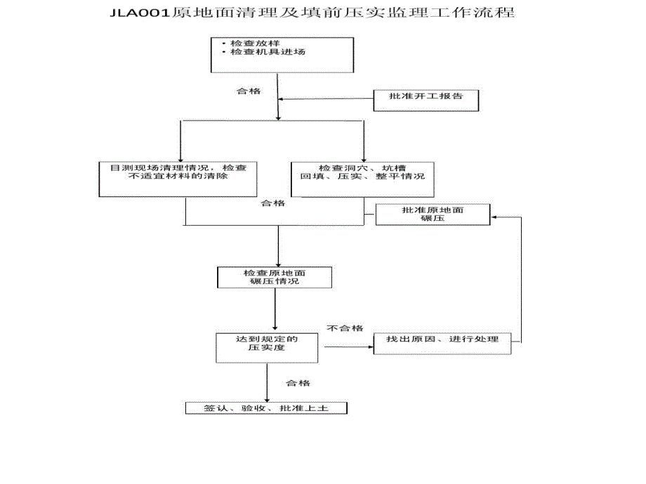 公路工程监理工作程序及质量控制节点课件_第1页