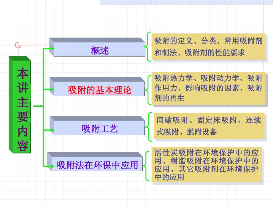 吸附分离技术课件_第1页