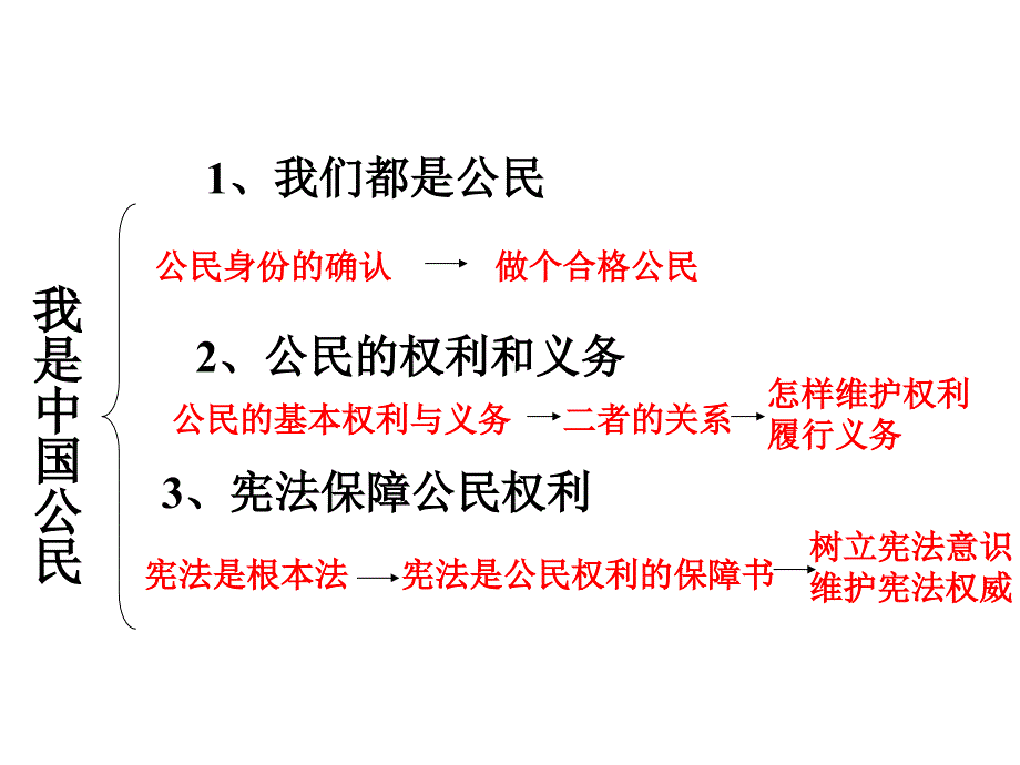 初二政治下学期期末复习-粤教沪科版_第1页