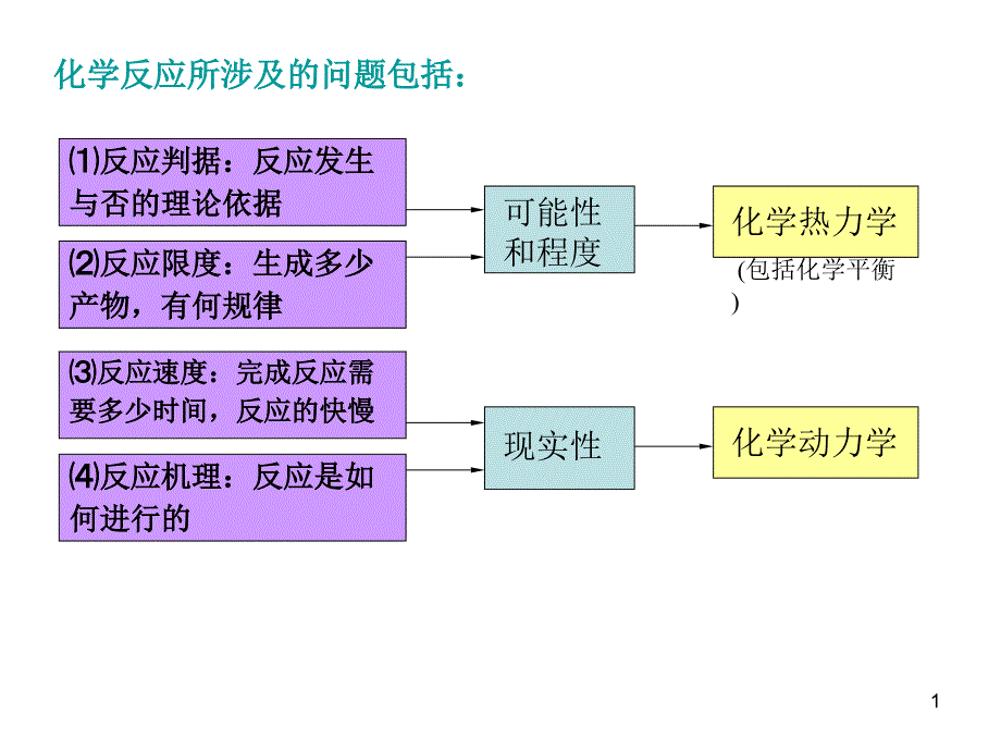 化学热力学初步ppt课件_第1页