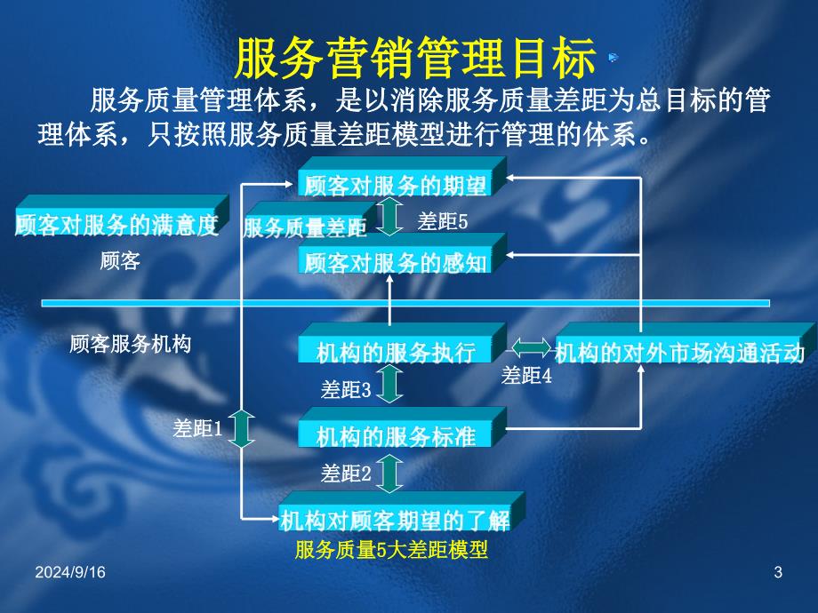 2第二讲服务的质量模式_第1页