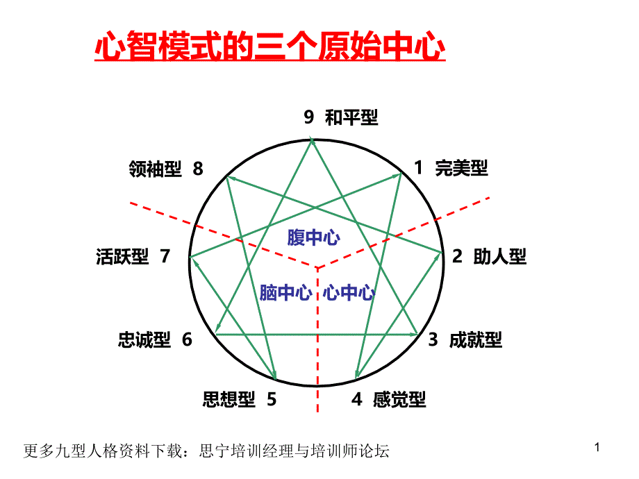 九型人格分析详解_ppt版（PPT32页)_第1页