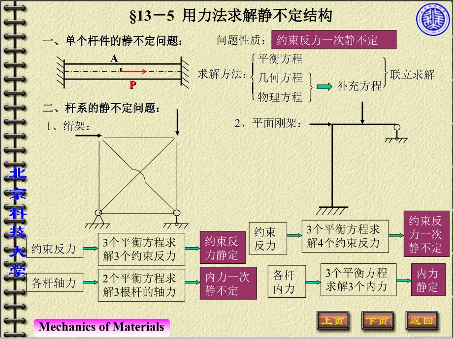 用力法求解静不定结构_第1页