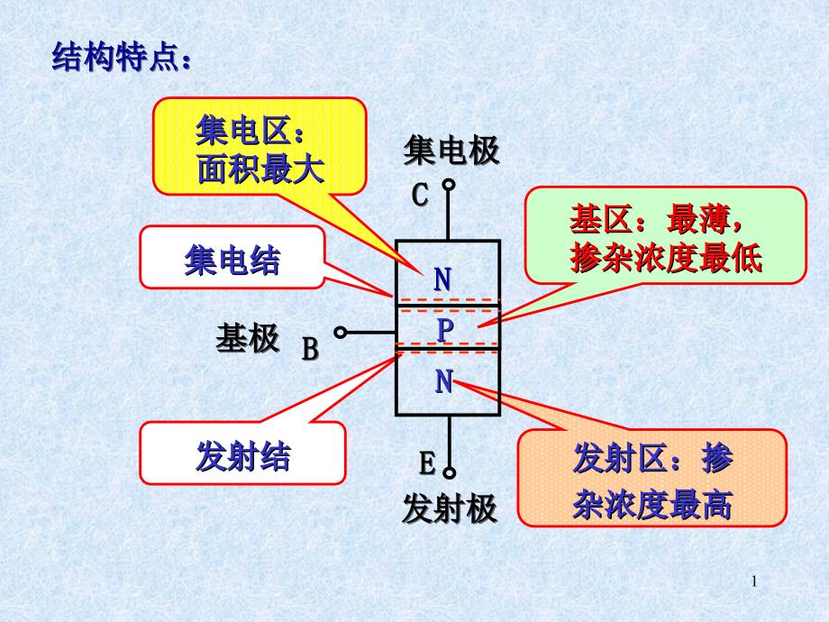 第8章半导体三极管及其放大电路重点课件_第1页