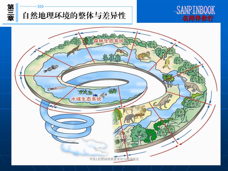 学案1自然地理要素变化与环境变迁课件_第1页