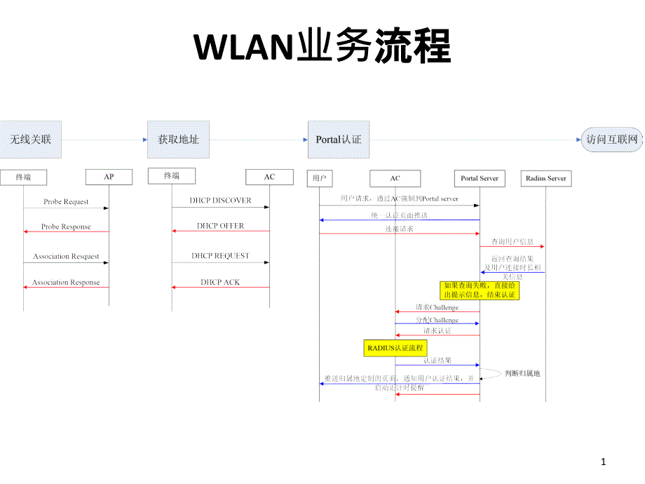 waln部分协议流程汇总_第1页