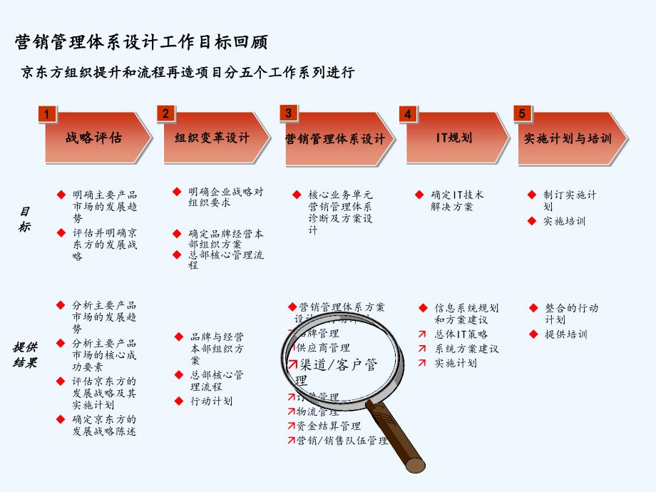 京东方科技集团有限公司-渠道管理-京东方组织提升与流程(ppt 41)_第1页