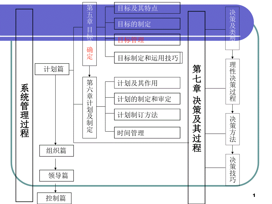 第五章 目标及其确定_第1页