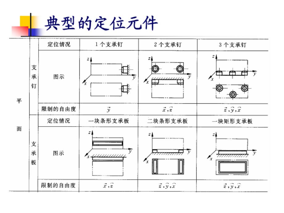 机加工六点定位与工艺改错_第1页