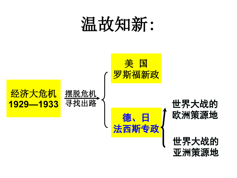 精品课件__九年级世界历史下册第6课《第二次世界大战的爆发》_第1页