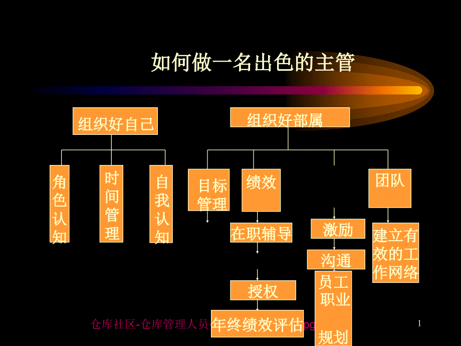 主管管理团队的技能_主管沟通等培训(PPT_126页)_第1页