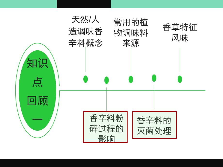 第六章食品加工中风味的产生和变化方案课件_第1页