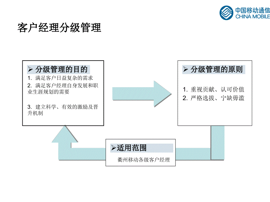 中国联通客户经理分级管理V110_第1页