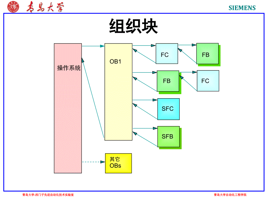 S7-300_PLC课件-16_组织块_第1页