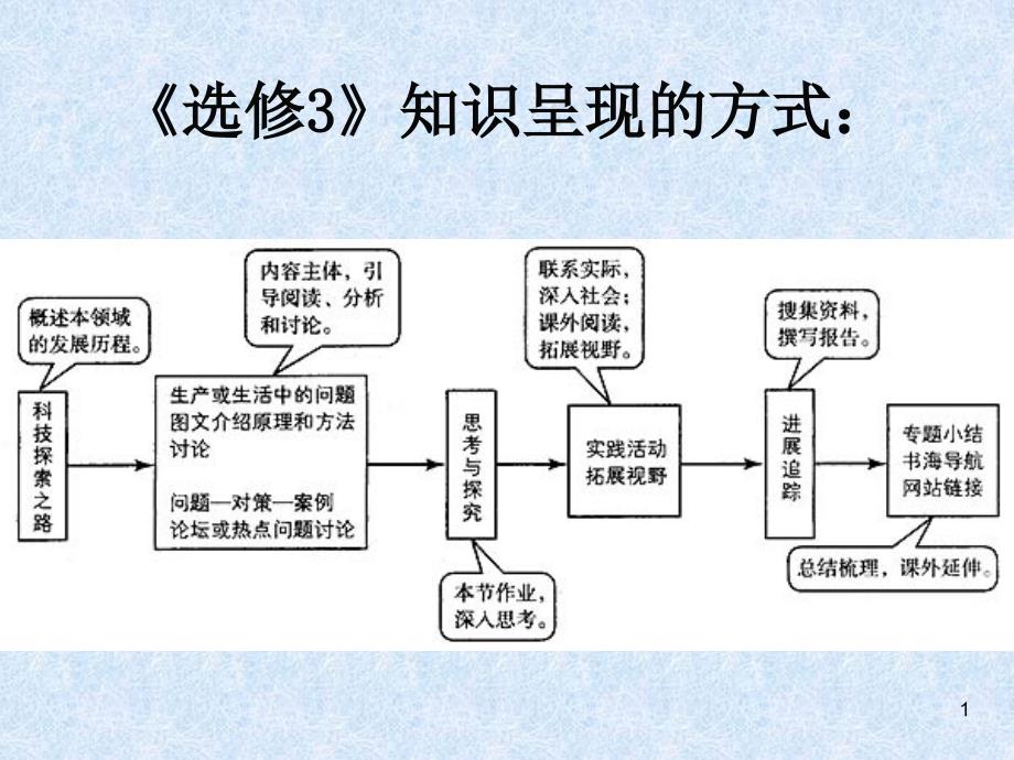 DNA重组技术的基本工具1_第1页