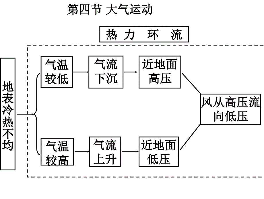 第四节大气运动课件_第1页