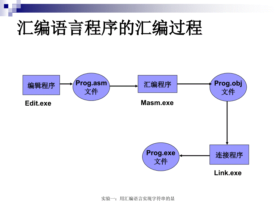 实验一：用汇编语言实现字符串的显课件_第1页