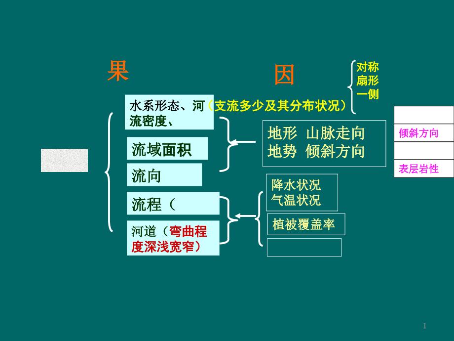 河流的水文特征和水系特征课件_第1页