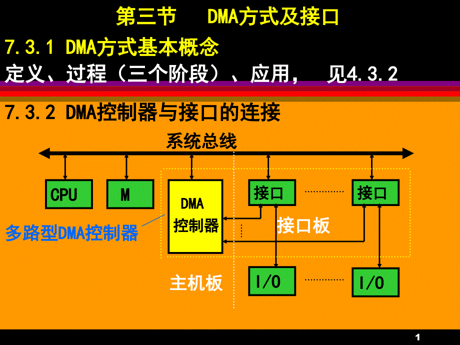 DMA方式及接口_第1页