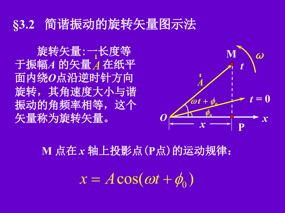 简谐振动的旋转矢量图示法_第1页