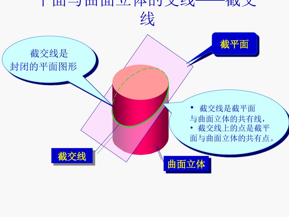 平面與曲面立體的交線——截交線_第1頁