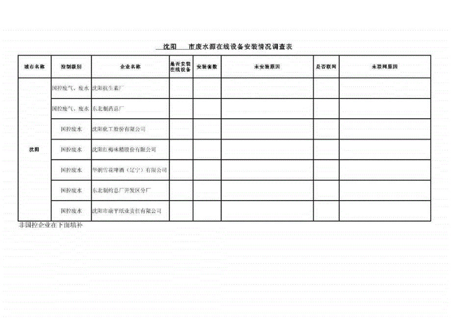 市废水源在线设备安装情况调查表_第1页