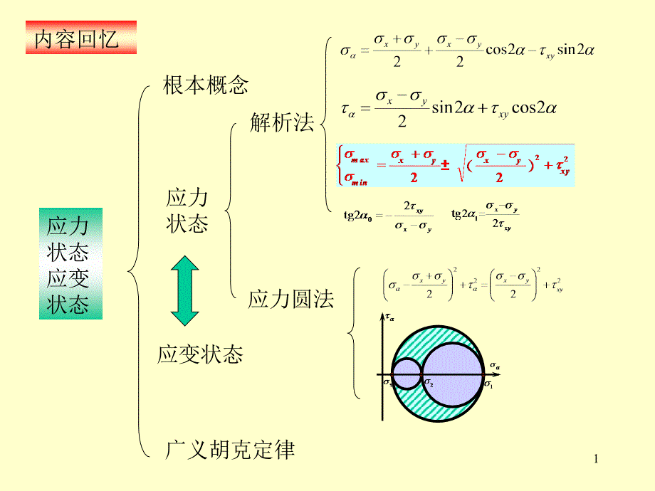 工程力学基础 国防工业出版社江苏大学课件 材料力学 回顾及_第1页