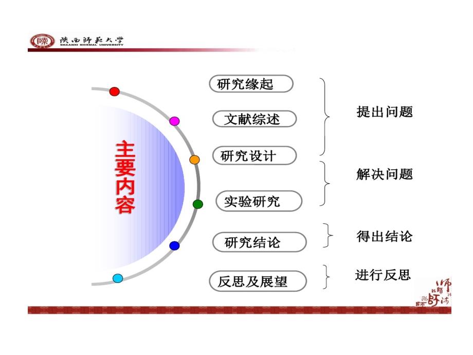 陕师大硕士的研究生答辩课件_第1页