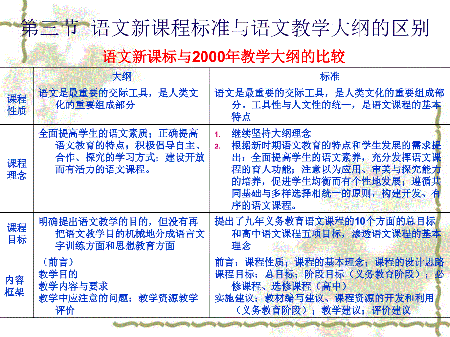 语文新课程标准与语文教学大纲的区别_第1页