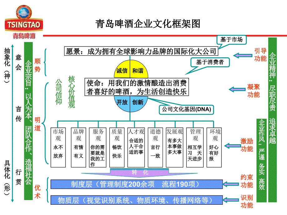 青岛啤酒企业文化纲要课件_第1页