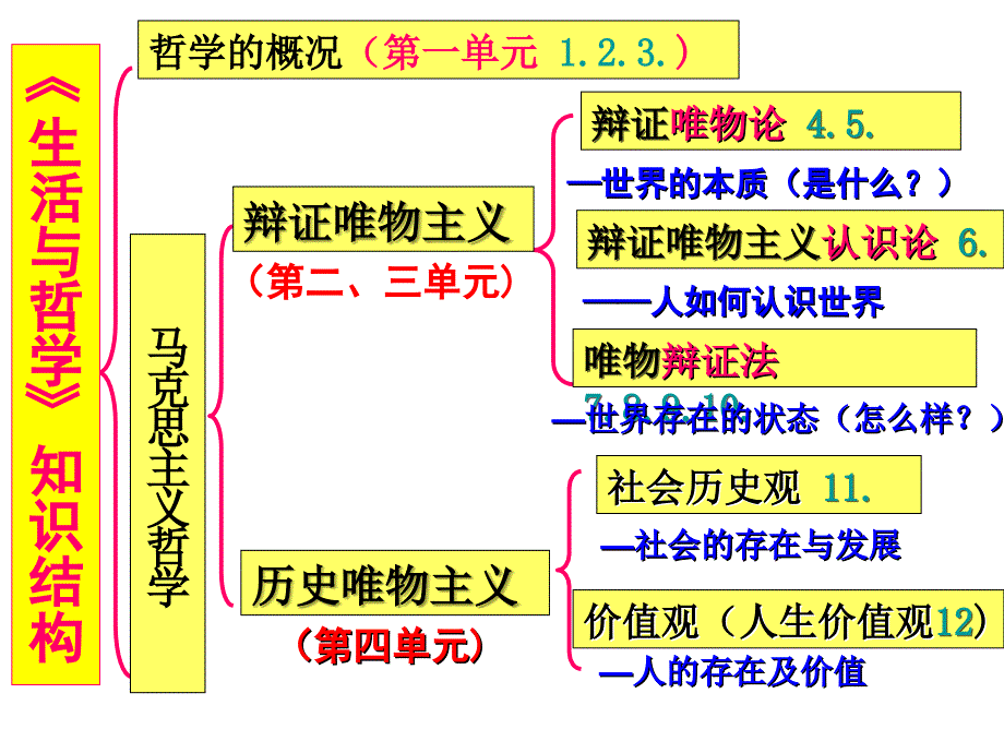 第一轮复习_第一课美好生活的向导(35张)_第1页