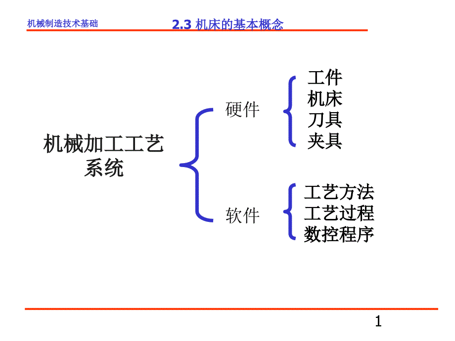 机床的基本概念_第1页