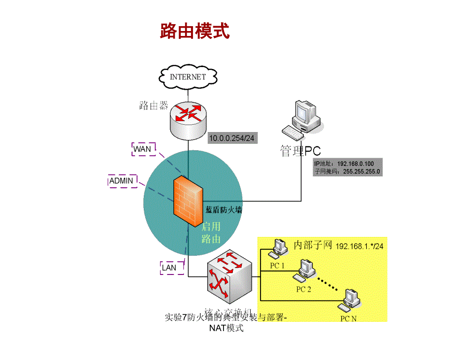 实验7防火墙的典型安装与部署-NAT模式课件_第1页