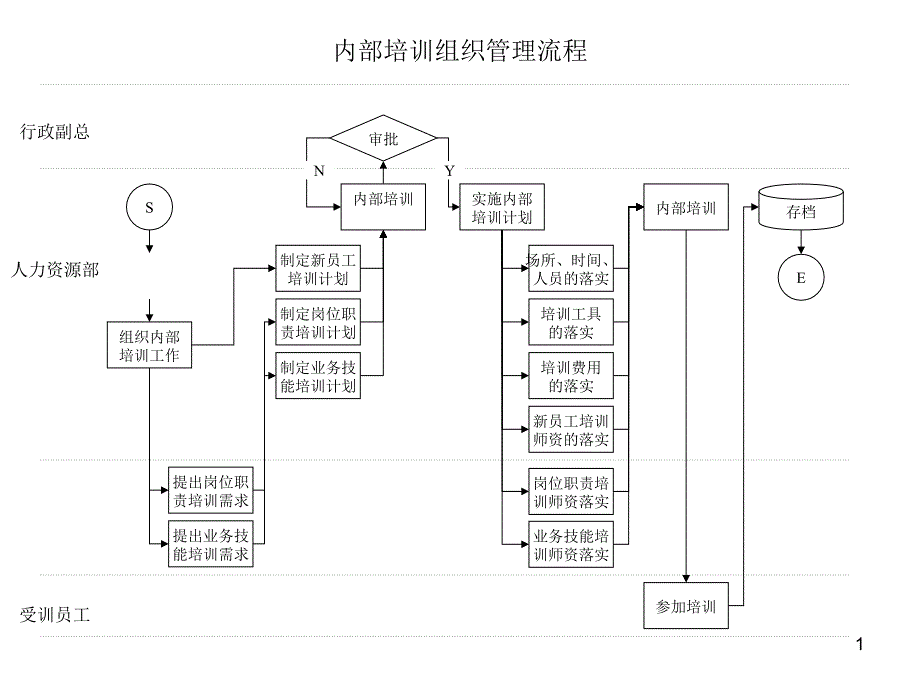 内部培训组织管理流程_第1页